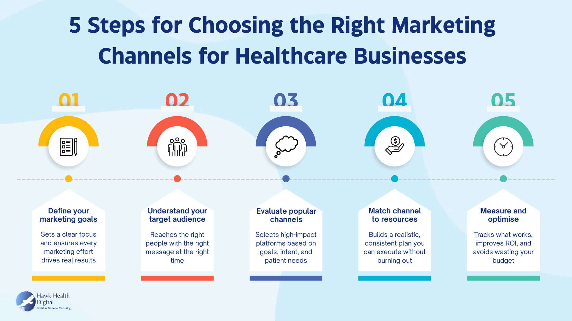 5 Steps for Choosing the Right Marketing Channels for Healthcare Businesses
